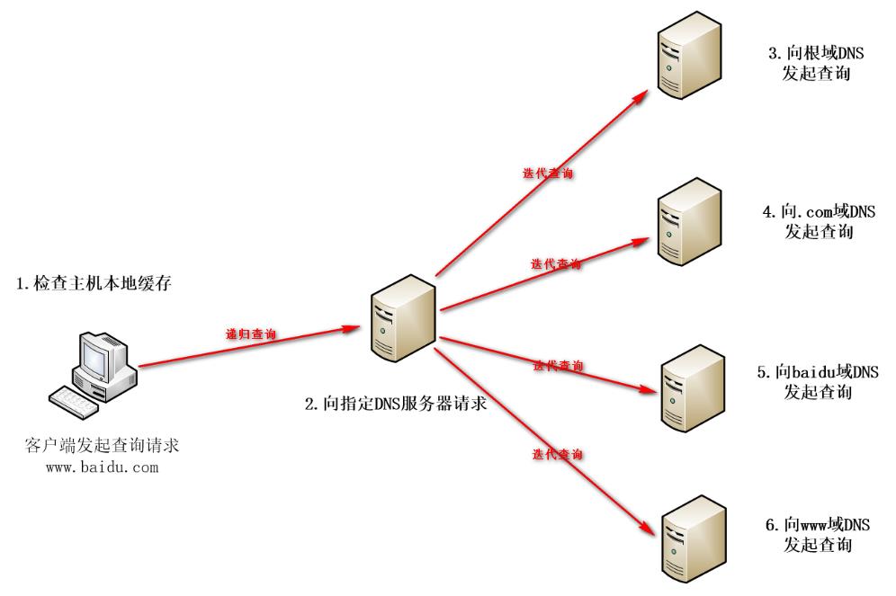 ​域名怎么解析？
